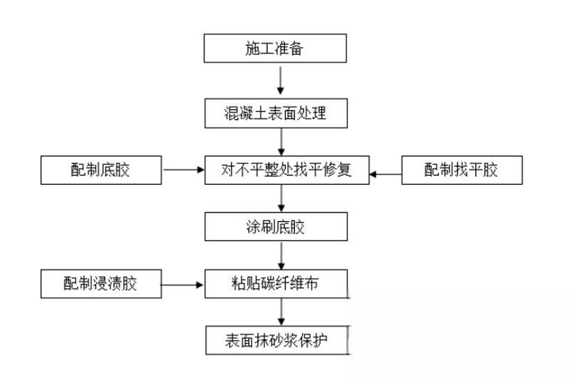 龙陵碳纤维加固的优势以及使用方法